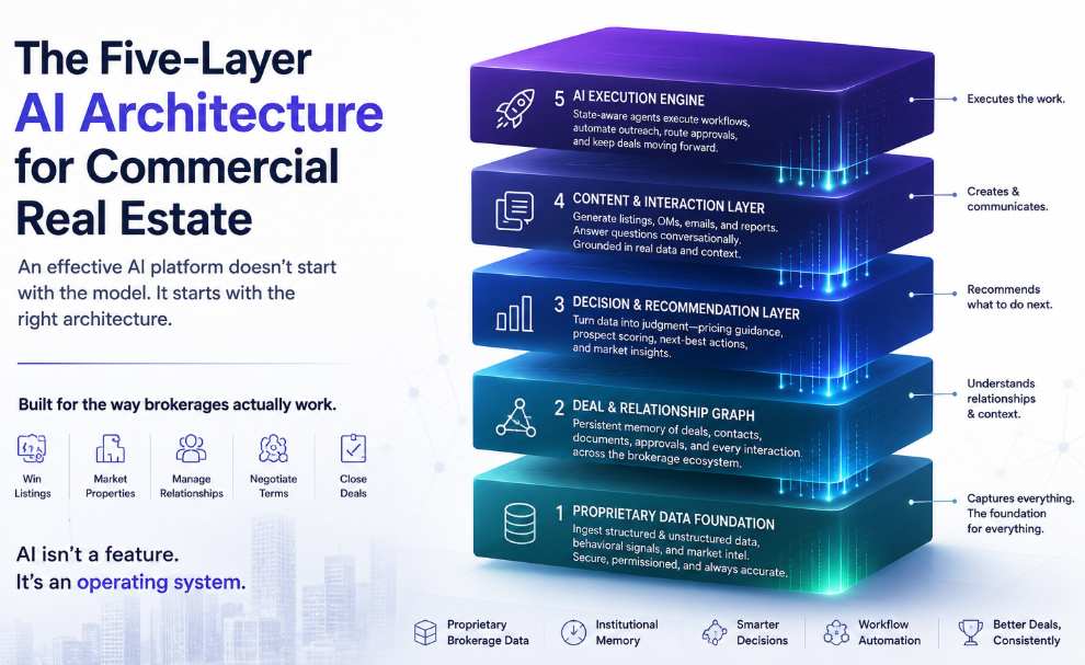 The Five-Layer AI Architecture Every Commercial Real Estate Brokerage Needs