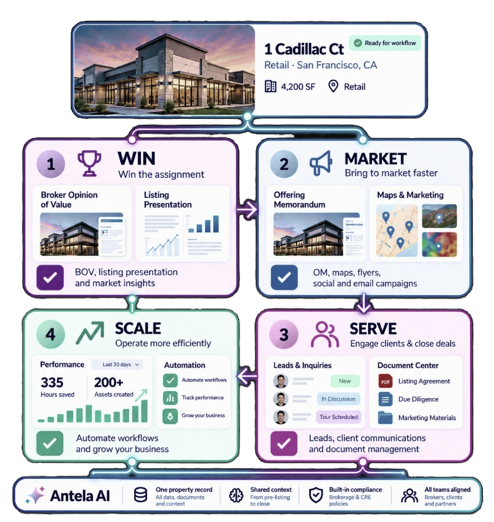 Start with a property. 1 Cadillac Ct in San Francisco becomes the shared record, then Antela supports the brokerage across Win, Market, Serve, and Scale. Antela AI connects the workflow underneath: one property record, shared context, built-in compliance, and all teams aligned.