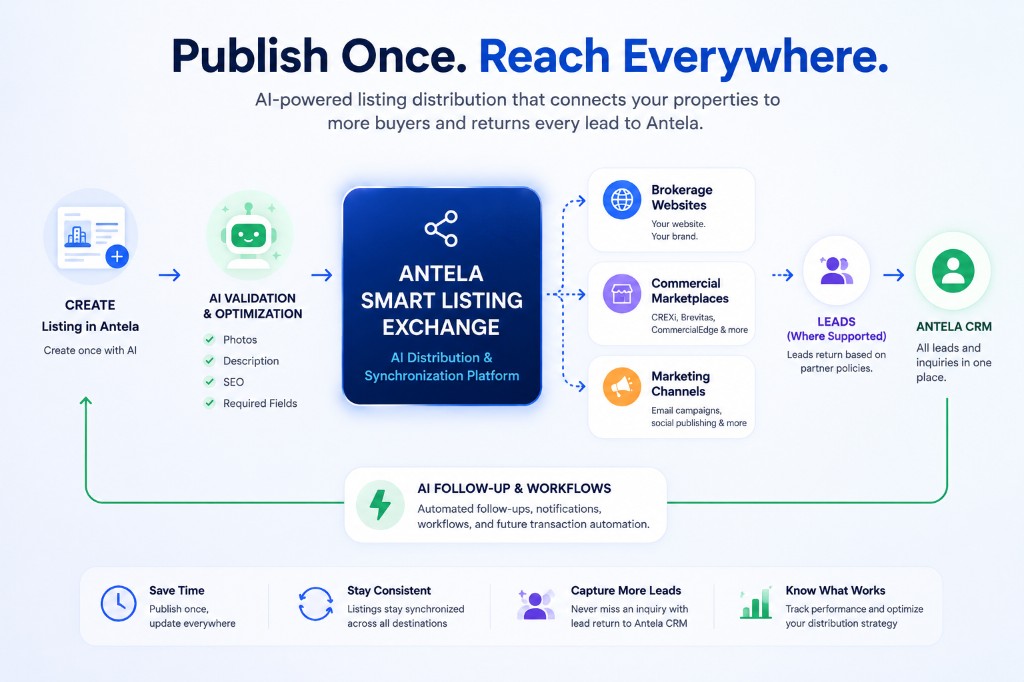 Publish once, reach everywhere: create a listing in Antela, AI validates and optimizes it, Antela Smart Listing Exchange distributes to brokerage websites, commercial marketplaces, and marketing channels, then leads return to Antela CRM with AI follow-up where supported.