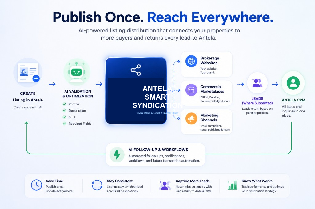 Publish once, reach everywhere: create a listing in Antela, AI validates and optimizes it, Antela Smart Syndication distributes to brokerage websites, commercial marketplaces, and marketing channels, then leads return to Antela CRM with AI follow-up where supported.